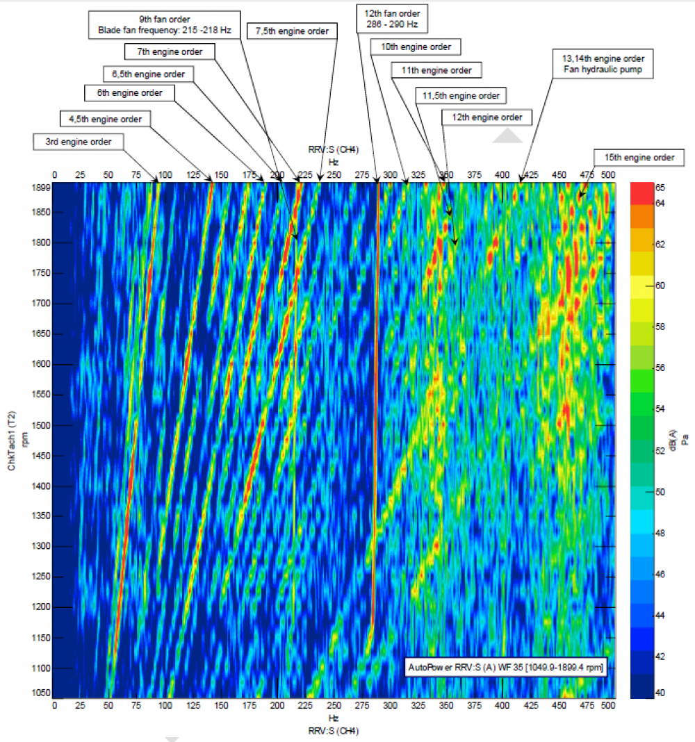 The waterfall diagram shows the complexity of engine noise at different RPMs