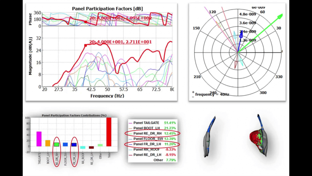 Panel contribution analysis to the overall noise balance